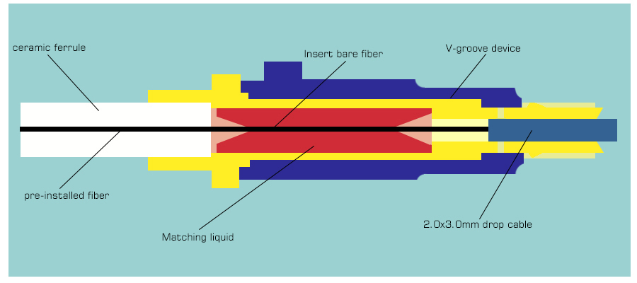 Fiber Optic Quick Connector (Pre-embedded)