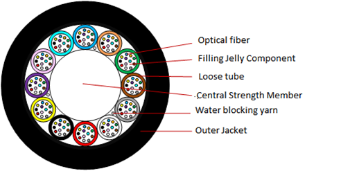 GCYFY Outdoor Fiber Optic Cable