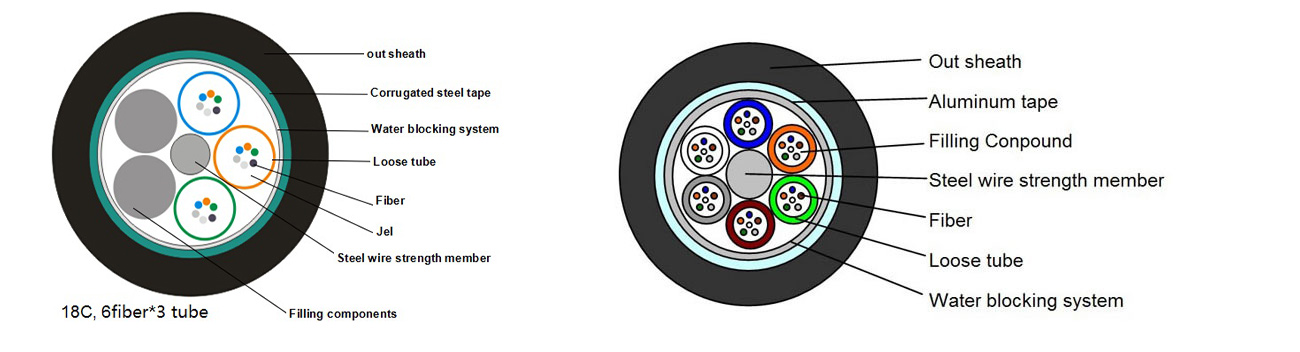 GYTA Outdoor Fiber Optic Cable