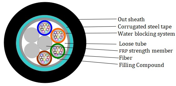 GYTS Outdoor Fiber Optic Cable