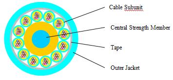 Dry Structure Indoor Fiber Optic Cable 144 fiber with 3.0mm Subunit