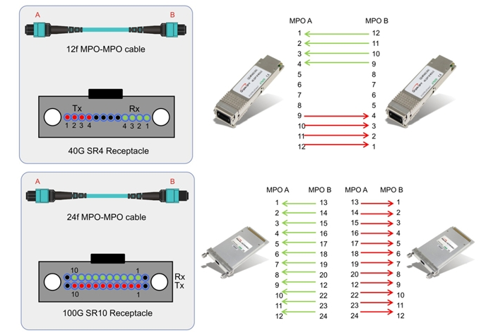 8 12 24 Core MPO to MPO OM3 Multimode Fiber Optic Patch Cord Fast Transmission Speed Fiber Patch Cable for QSFP Transceivers