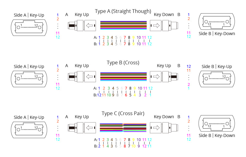 Fast Transmission Speed MPO to MPO OM3 Multimode Fiber Optic Patch Cord Cable for QSFP Transceivers