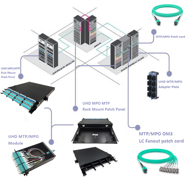 High-density Quad LC 1U 144 Core MTP MPO Patch Panel with 12 LC 10Gb Breakout Cassette