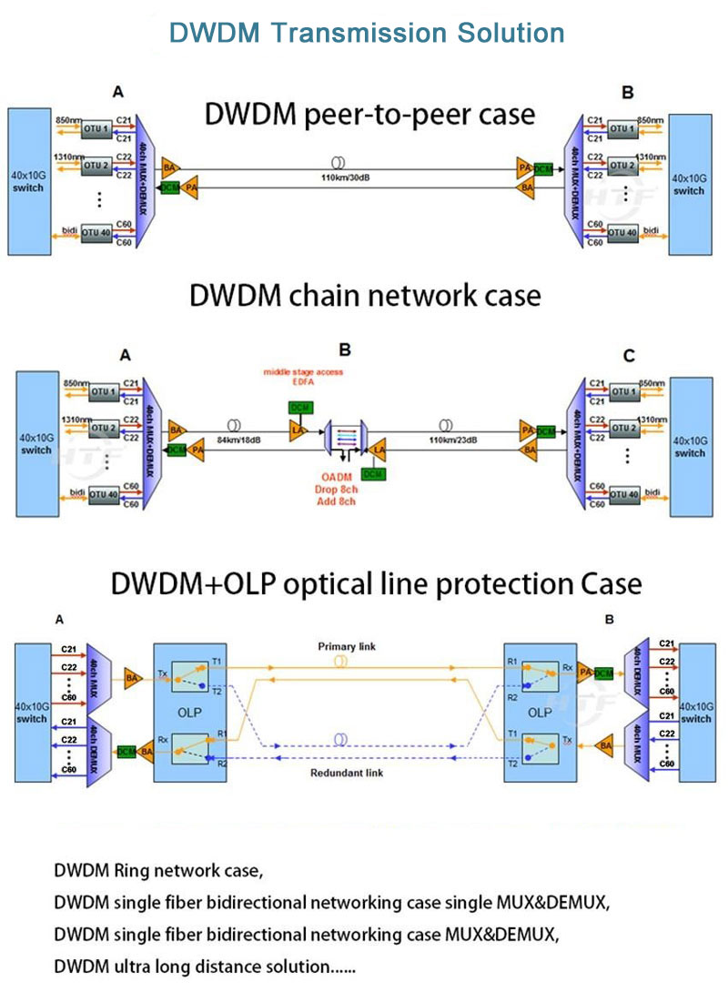 2 4 8 16 Channel 100GHz DWDM Module