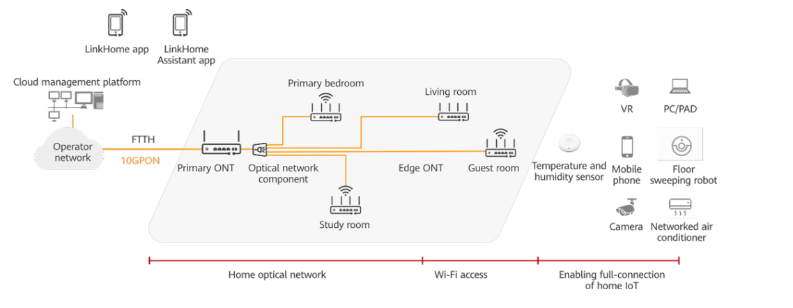 FTTR Solutions