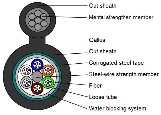 GYTC8S Figure 8 Armored Fiber Optic Cable