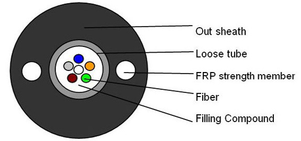 GYFXTY Outdoor Fiber Optic Cable