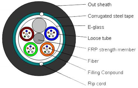 GYFTS Single Mode Direct Buried Outdoor Fiber Optic Cable