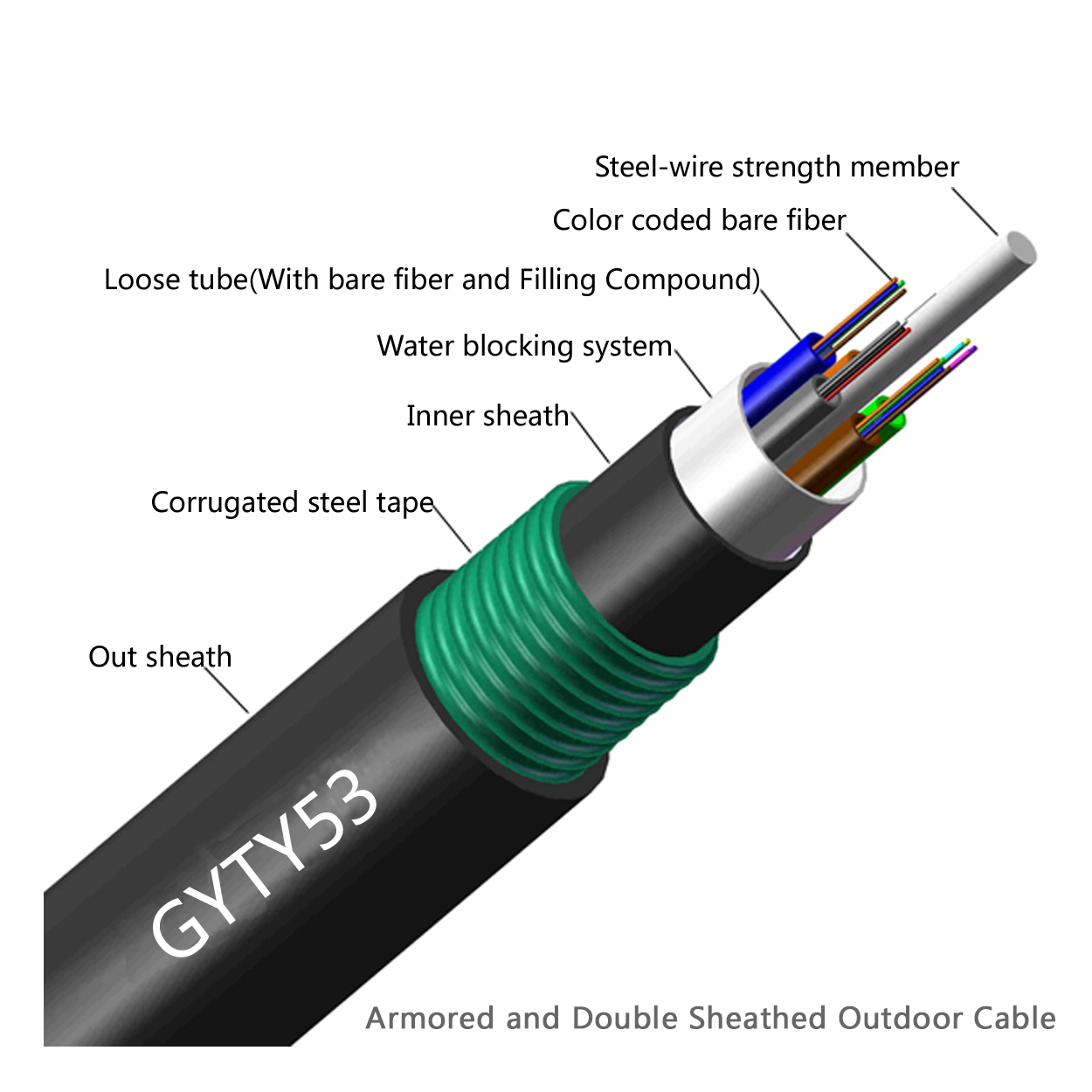 GYTY53 Direct burial Double Sheath and Armored Outdoor Fiber Optic Cable