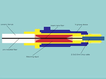 Fiber Optic Quick Connector (Pre-embedded)